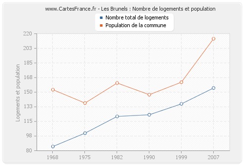 Les Brunels : Nombre de logements et population